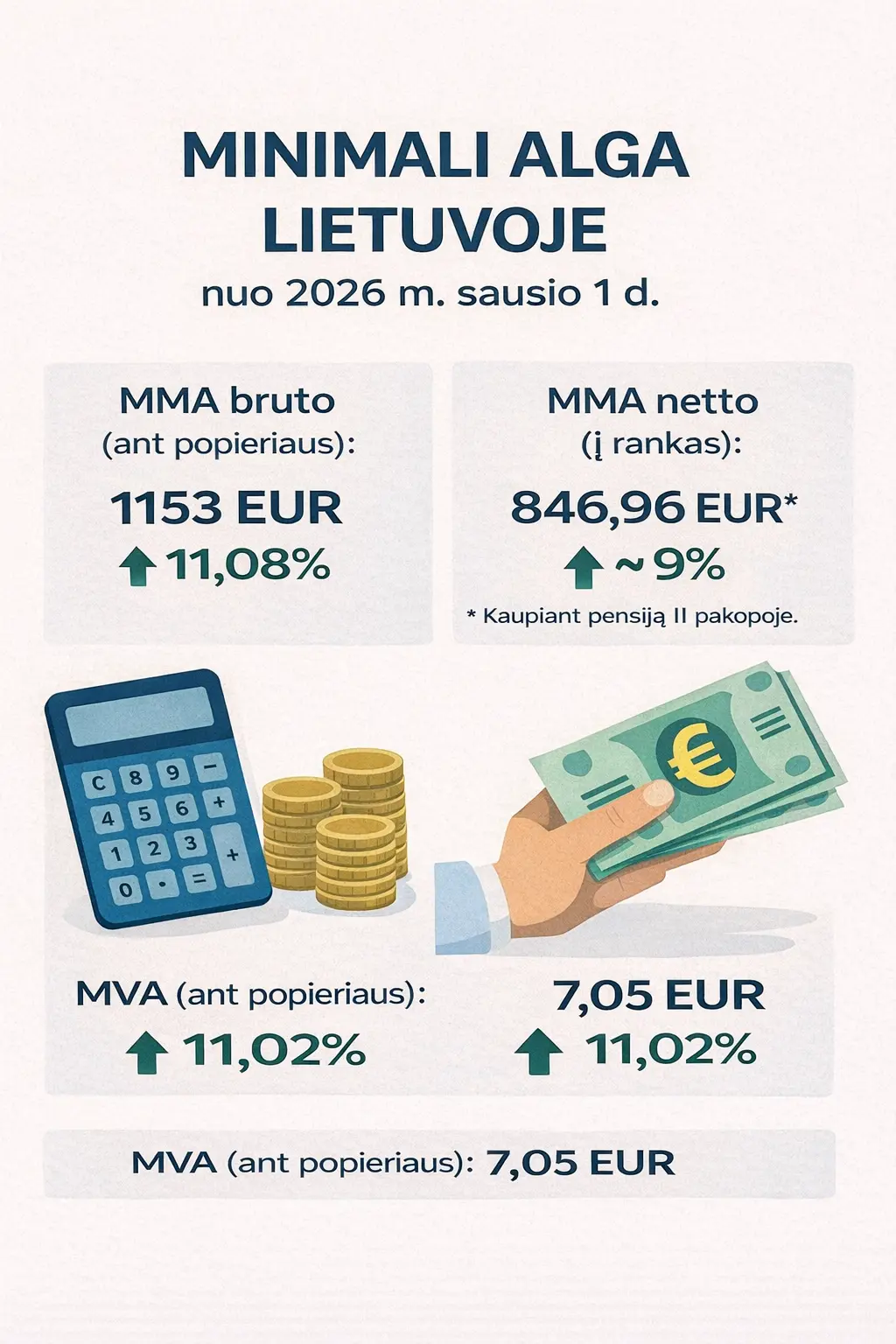 Minimali alga Lietuvoje 2026 m. infografika